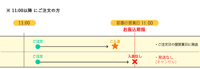翌日が土日・祝祭日にご注文の場合の振込期限