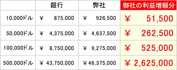 オーストラリアドルの比較表