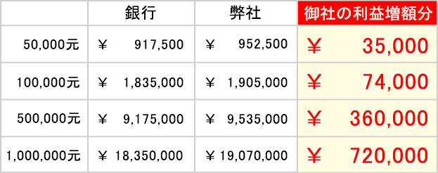 中国元の比較表