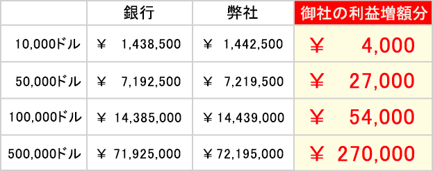 アメリカドルの比較表